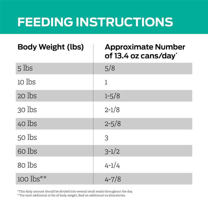 Low Fat Wet Dog Food I7195